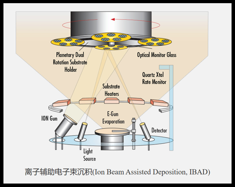 粒子辅助