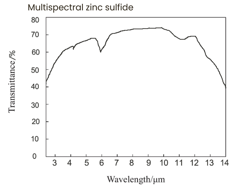 Multispectral zinc sulfide