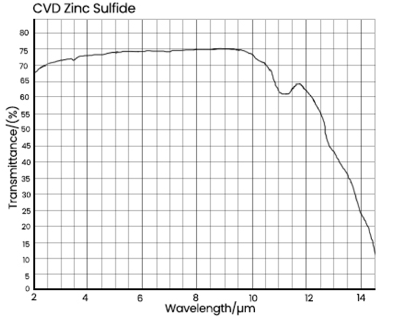 CVD zinc sulfide